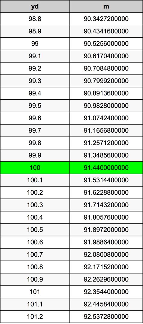 100 M To Yards