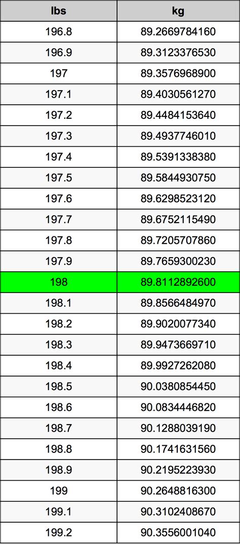 198 Pounds To Kg