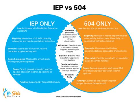504 Vs Iep