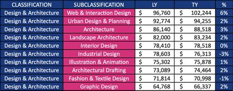 Architectural Designer Salary