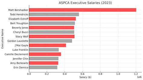 Aspca Salaries Of Executives