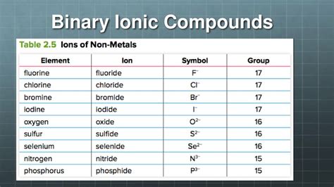 Binary Ionic Compounds