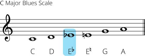 C Blues Scale