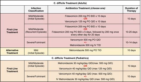 C Difficile Metronidazole