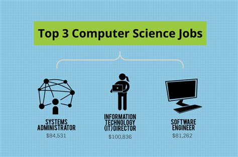 Computer Science Bachelor Degree Jobs