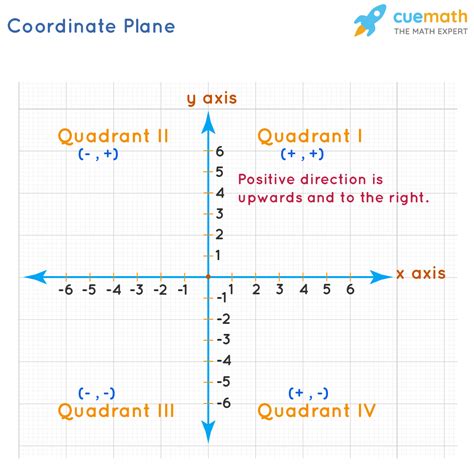 Coordinate Plane Define
