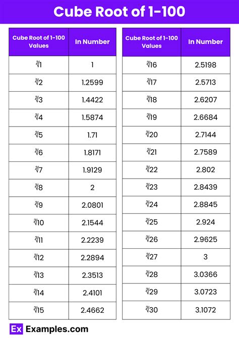 Cube Root Chart