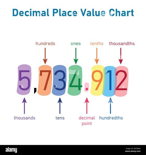 Decimals And Tenths