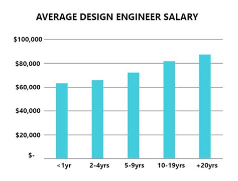 Design Engineer Salary