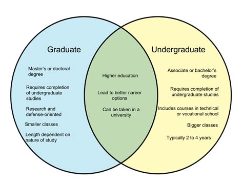 Difference Between Undergraduate And Graduate
