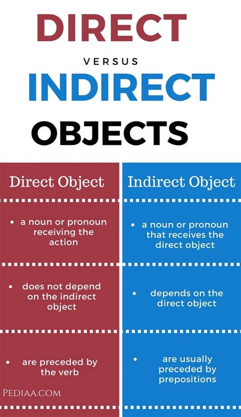 Direct And Indirect Object