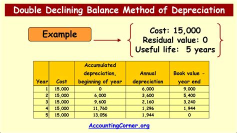 Double Declining Balance Method