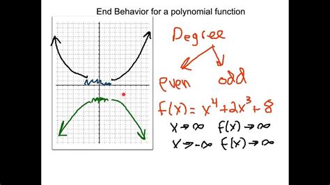 End Behavior Functions