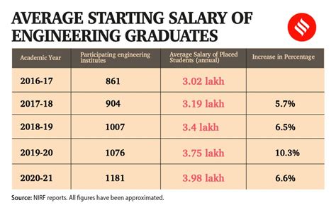 Engineering Technology Salary