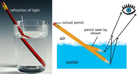 Examples Of Refraction