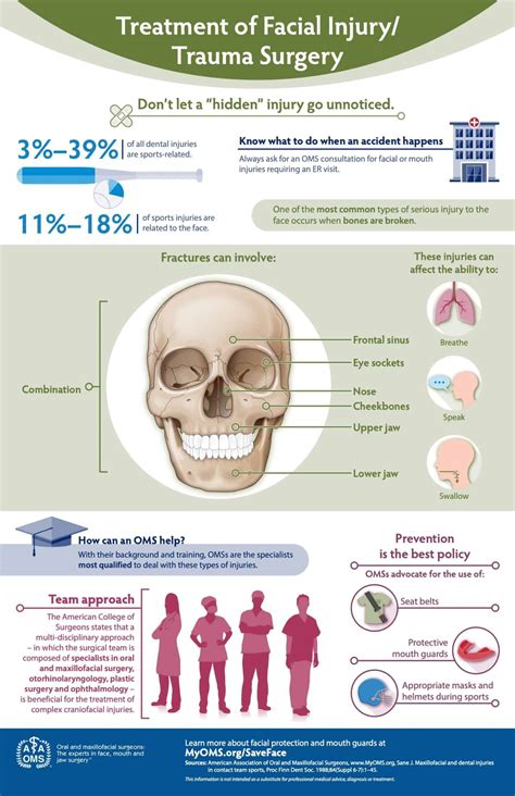 Face Trauma Surgery