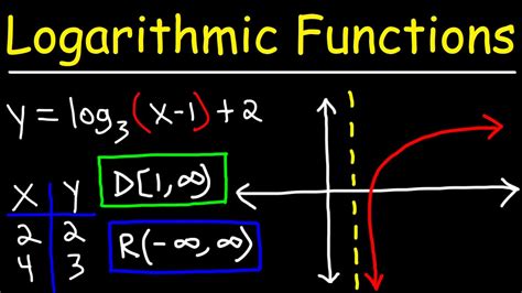 How To Graph Log Functions