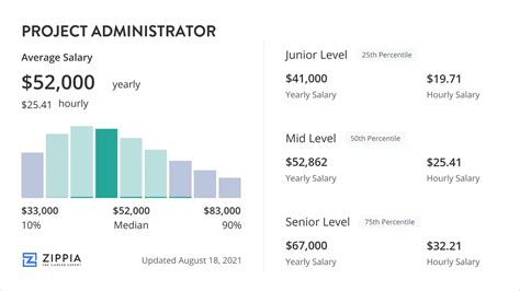 It Administrator Salary