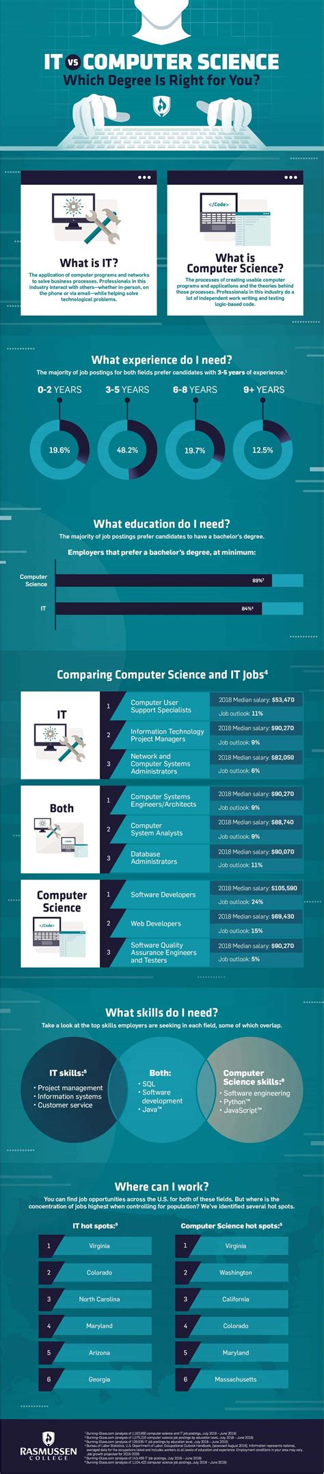 It Vs Computer Science