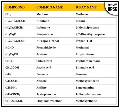 Iupac Name Generator