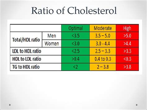 Ldl Hdl Ratio
