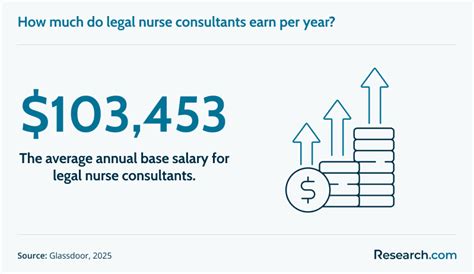 Legal Nurse Consultant Salary
