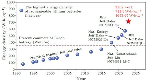Lithium Range