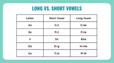 Long Vs Short Vowels