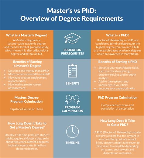 Masters Vs Phd