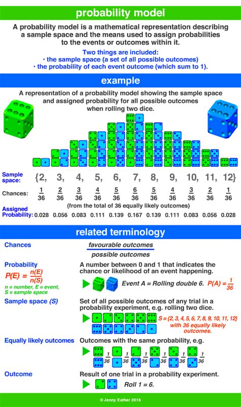 Model On Probability