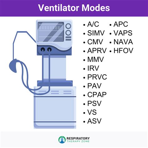 Modes In Ventilator