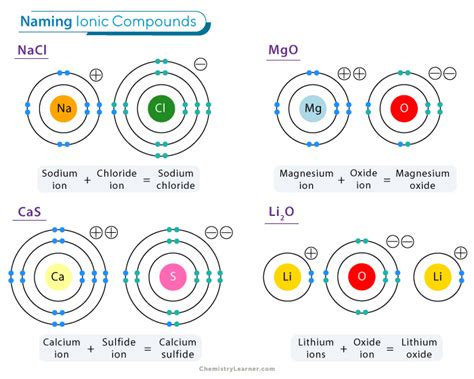 Naming Ionic Compounds