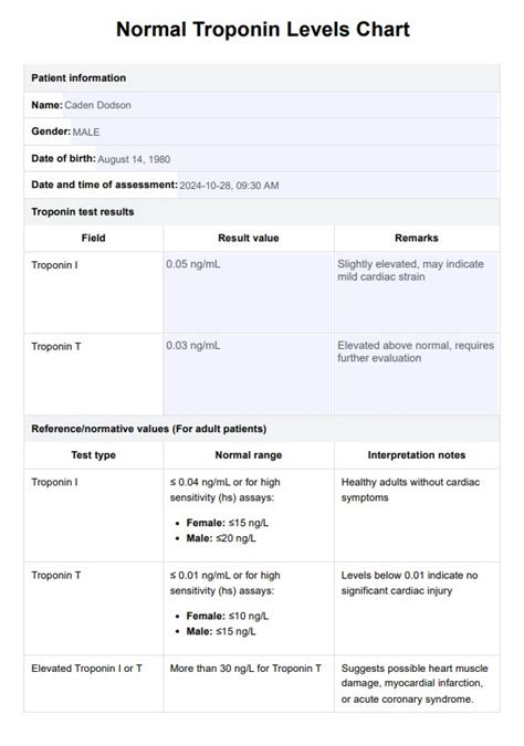 Normal Troponin Levels