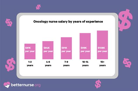 Oncology Nurse Salary
