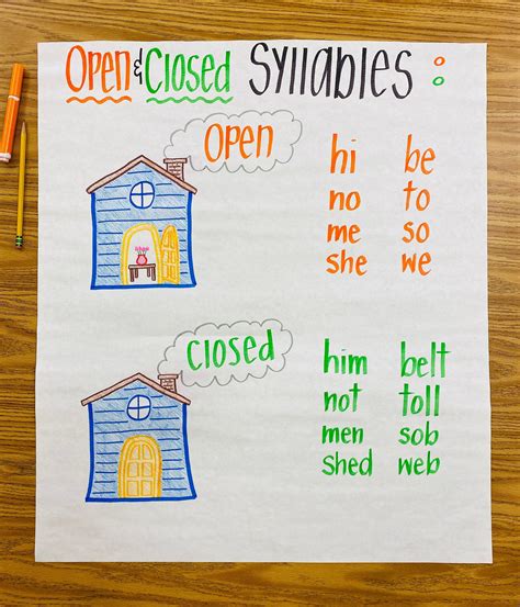Open Closed Syllables