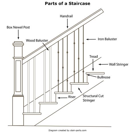 Parts Of Stairs