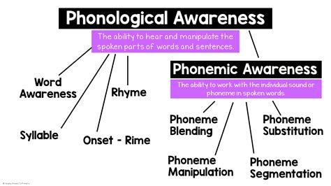 Phonemic Awareness Definition