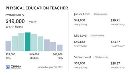 Physical Education Instructor Salary
