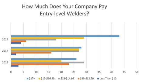 Pipe Welding Pay Rate