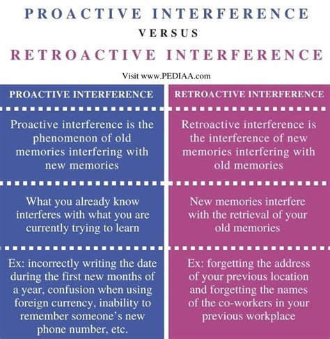 Proactive Vs Retroactive Interference