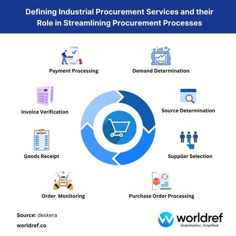 Procurement Services