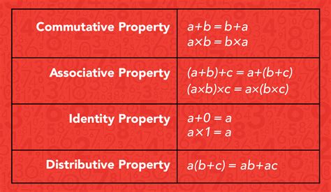 Properties Of Mathematics