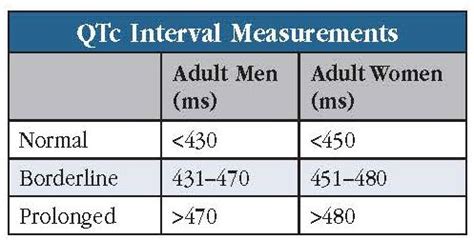 Qtc Interval Normal Values
