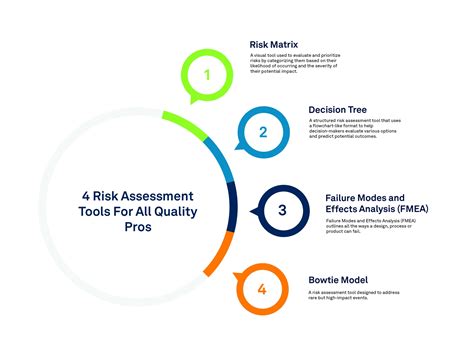 Risk Assessment Tools