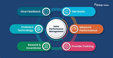 Sales Performance Management