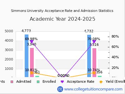 Simmons University Acceptance Rate