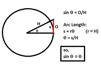 Small Angle Theorem
