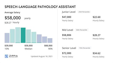 Speech Therapy Assistant Salary