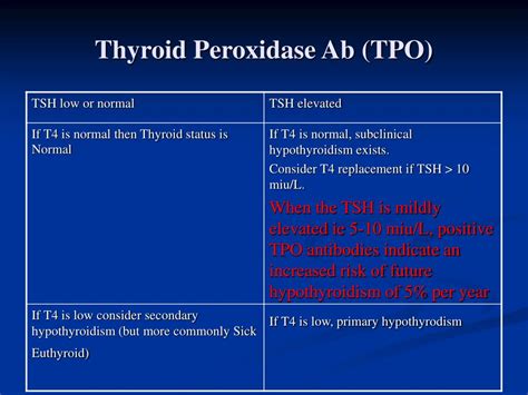 Thyroid Peroxidase Ab