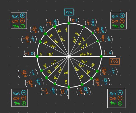 Unit Circle Tan